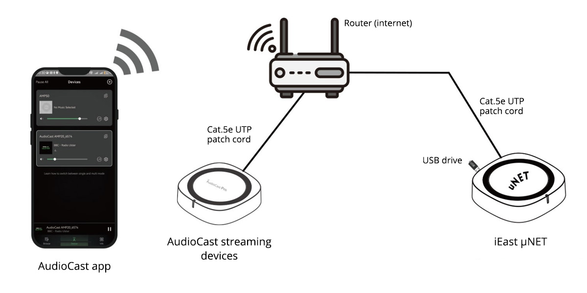 Schéma de fonctionnement iEast AudioCast µNET