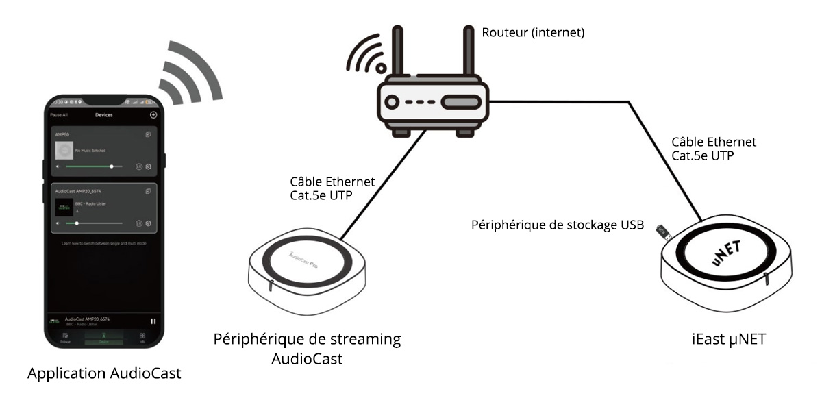 Schéma de fonctionnement iEast AudioCast µNET